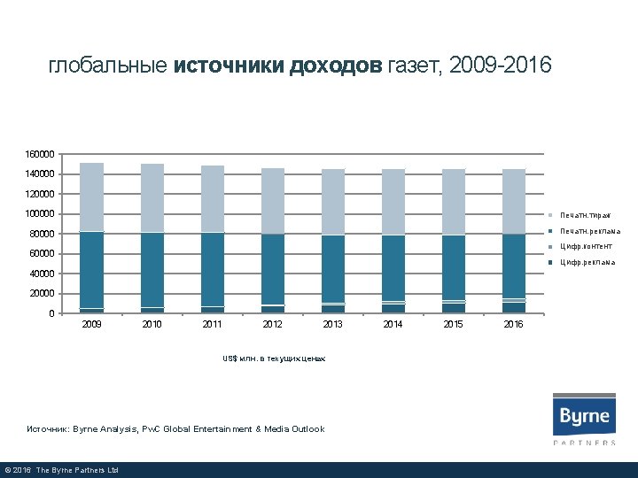 глобальные источники доходов газет, 2009 -2016 160000 140000 120000 100000 Печатн. тираж Print Circ