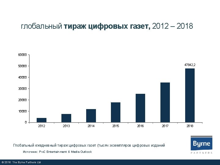 глобальный тираж цифровых газет, 2012 – 2018 60000 47842, 2 50000 40000 30000 20000