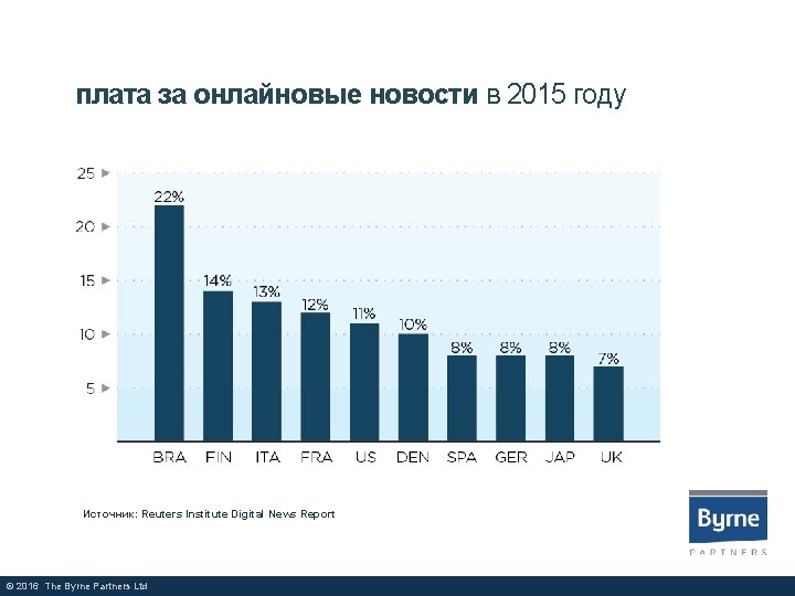 плата за онлайновые новости в 2015 году Источник: Reuters Institute Digital News Report ©