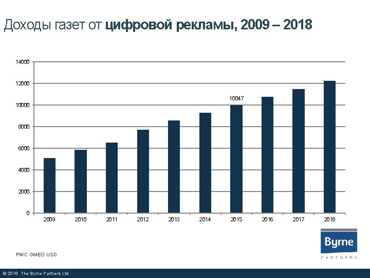 Доходы газет от цифровой рекламы, 2009 – 2018 14000 12000 10047 10000 8000 6000