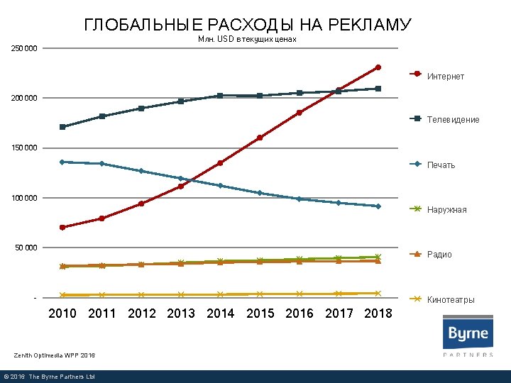 ГЛОБАЛЬНЫЕ РАСХОДЫ НА РЕКЛАМУ Млн. USD в текущих ценах 250 000 Internet Интернет 200