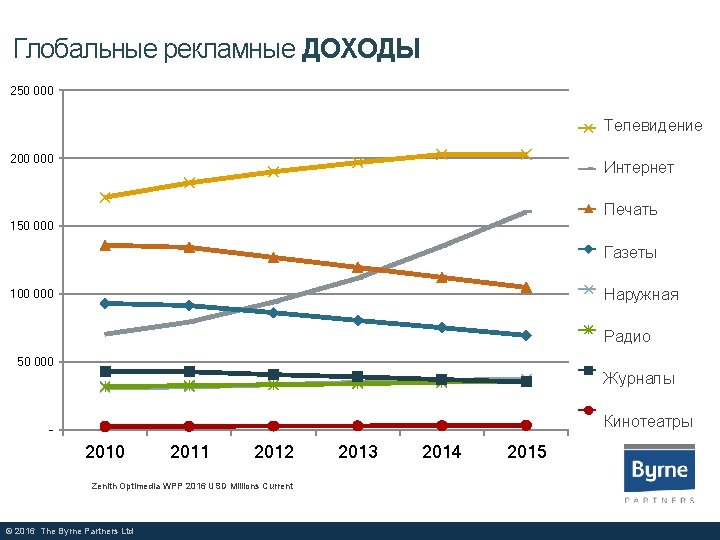 Глобальные рекламные ДОХОДЫ 250 000 Телевидение Television 200 000 Интернет Internet Печать Print 150