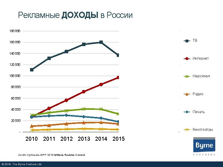 Рекламные ДОХОДЫ в России 180 000 ТВ Television 160 000 140 000 Интернет Internet