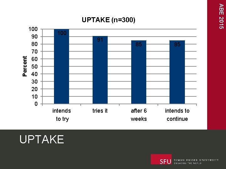 ABE 2015 Percent UPTAKE (n=300) 100 90 80 70 60 50 40 30 20