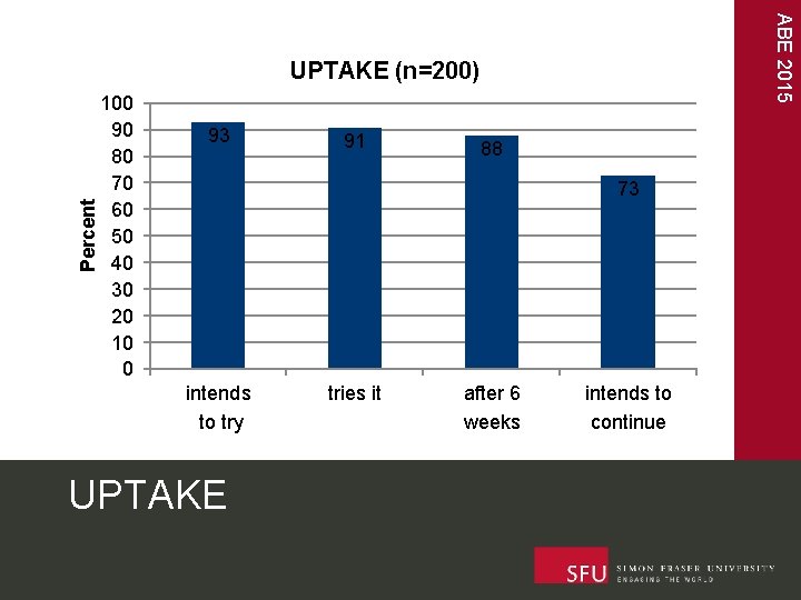 ABE 2015 Percent UPTAKE (n=200) 100 90 80 70 60 50 40 30 20