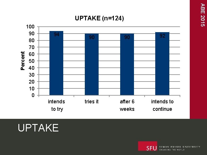 ABE 2015 Percent UPTAKE (n=124) 100 90 80 70 60 50 40 30 20