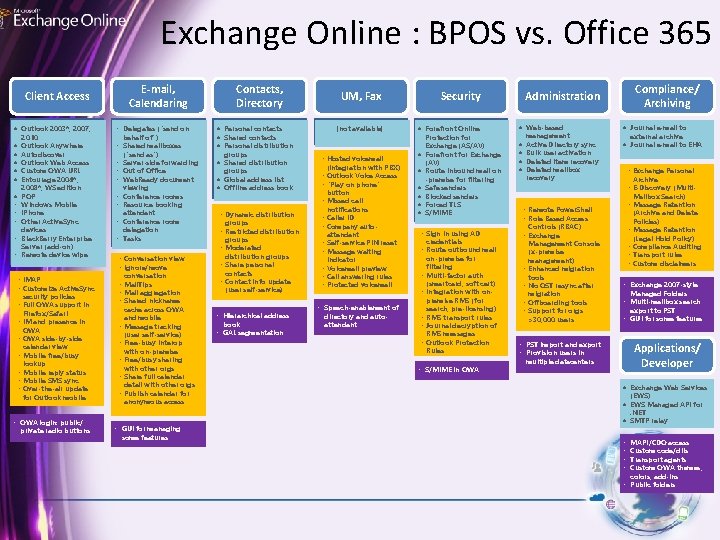 Exchange Online : BPOS vs. Office 365 Client Access E-mail, Calendaring Outlook 2003*, 2007,