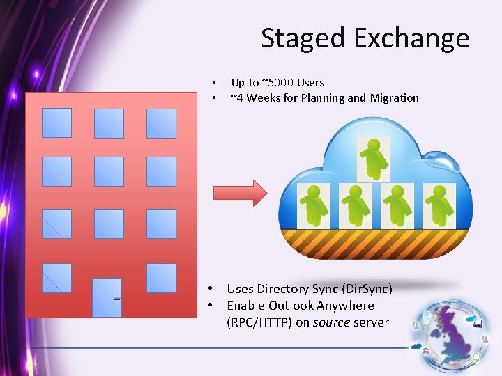 Staged Exchange • • Up to ~5000 Users ~4 Weeks for Planning and Migration