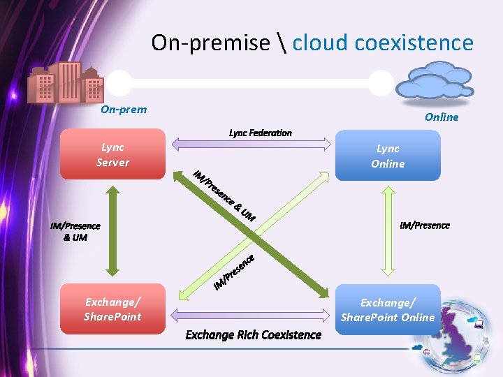 On-premise  cloud coexistence On-prem Online Lync Server Lync Online Exchange/ Share. Point Online