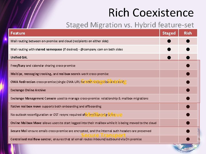 Rich Coexistence Staged Migration vs. Hybrid feature-set Feature Staged Rich Mail routing between on-premise