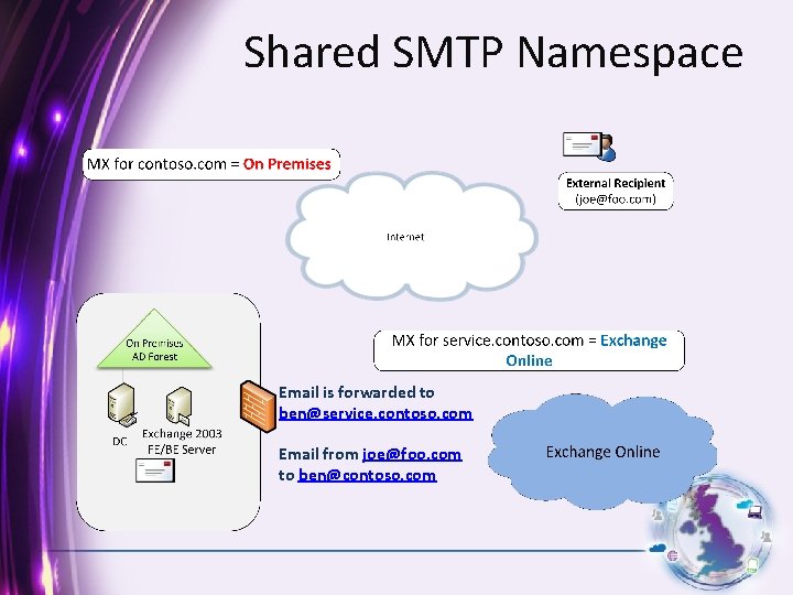 Shared SMTP Namespace Email is forwarded to ben@service. contoso. com Email from joe@foo. com
