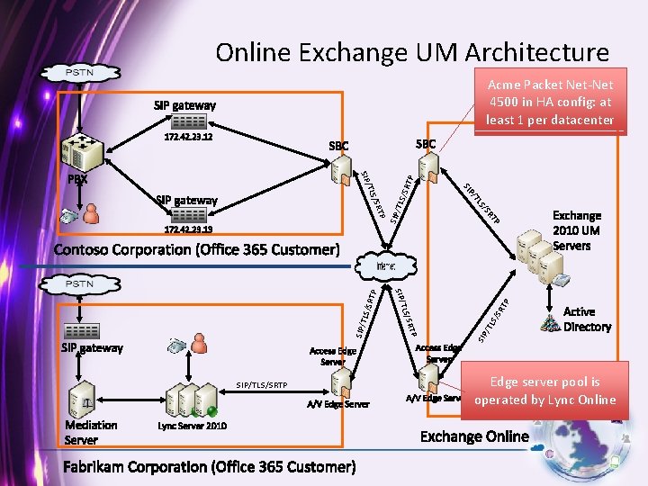 Online Exchange UM Architecture Acme Packet Net-Net 4500 in HA config: at least 1