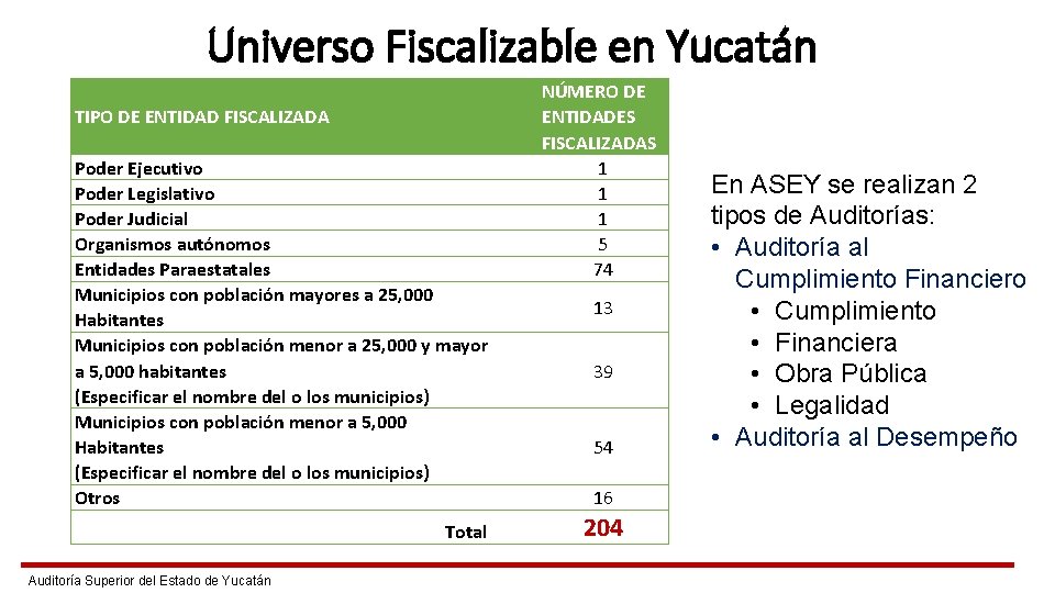 Universo Fiscalizable en Yucatán TIPO DE ENTIDAD FISCALIZADA Poder Ejecutivo Poder Legislativo Poder Judicial