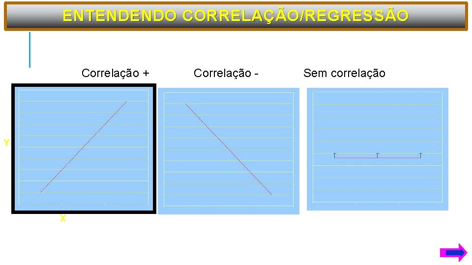 ENTENDENDO CORRELAÇÃO/REGRESSÃO Correlação + Y X Correlação - Sem correlação 