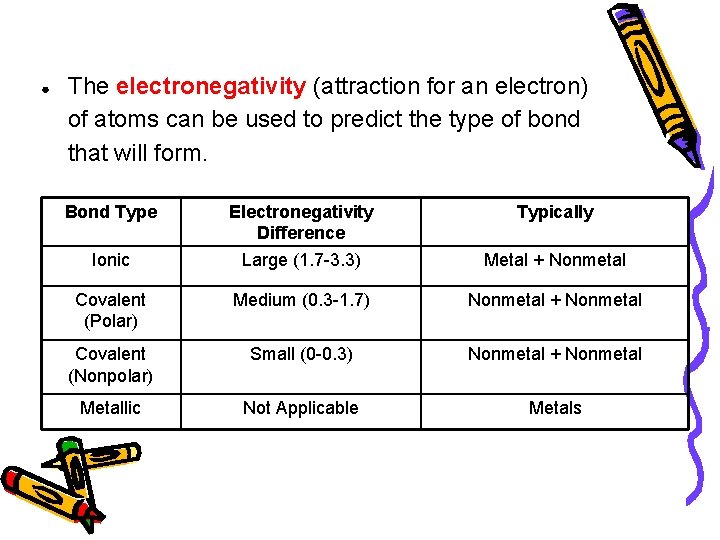 ● The electronegativity (attraction for an electron) of atoms can be used to predict