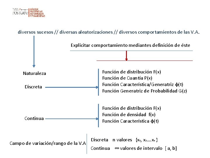 diversos sucesos // diversas aleatorizaciones // diversos comportamientos de las V. A. Explicitar comportamiento