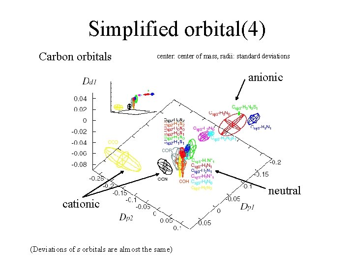 Simplified orbital(4) Carbon orbitals center: center of mass, radii: standard deviations anionic neutral cationic