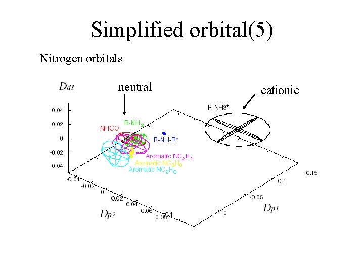 Simplified orbital(5) Nitrogen orbitals neutral cationic 