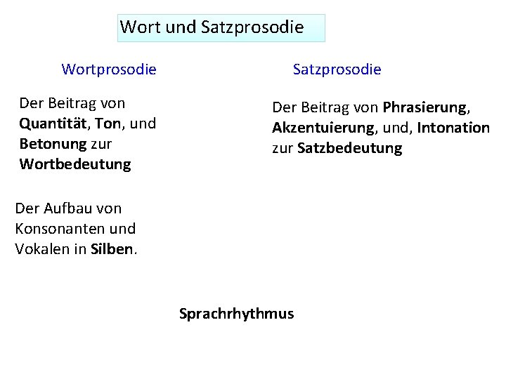 Wort und Satzprosodie Wortprosodie Der Beitrag von Quantität, Ton, und Betonung zur Wortbedeutung Satzprosodie