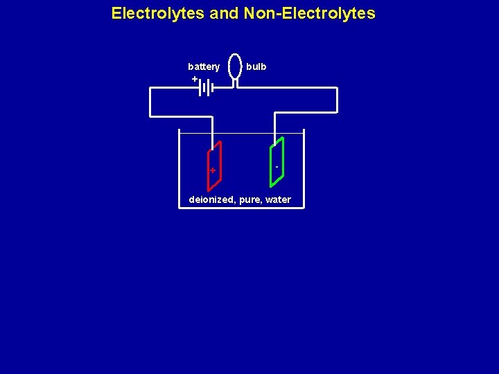 Electrolytes and Non-Electrolytes battery + + bulb - deionized, pure, water 