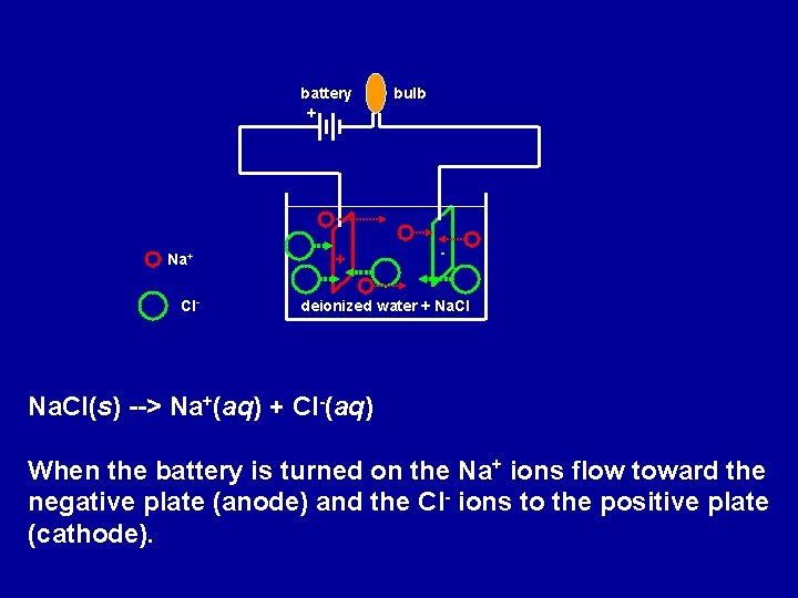 battery + Na+ Cl- + bulb - deionized water + Na. Cl(s) --> Na+(aq)