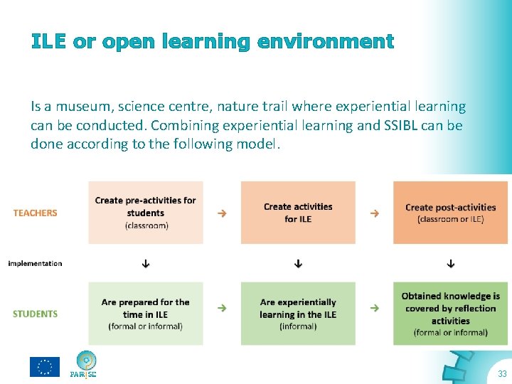 ILE or open learning environment Is a museum, science centre, nature trail where experiential