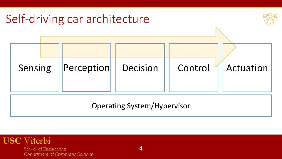 Self-driving car architecture Sensing Perception Decision Control Operating System/Hypervisor USC Viterbi School of Engineering