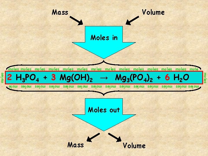 Volume Moles in moles moles moles moles mole 2 The H 3 PO Mg