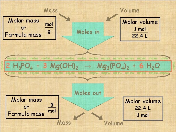 Molar mass or Formula mass Volume Molar volume Moles in moles moles moles moles