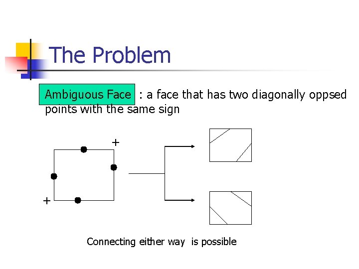 The Problem Ambiguous Face : a face that has two diagonally oppsed points with
