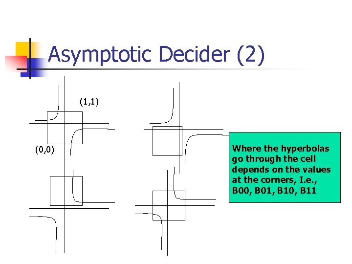 Asymptotic Decider (2) (1, 1) (0, 0) Where the hyperbolas go through the cell