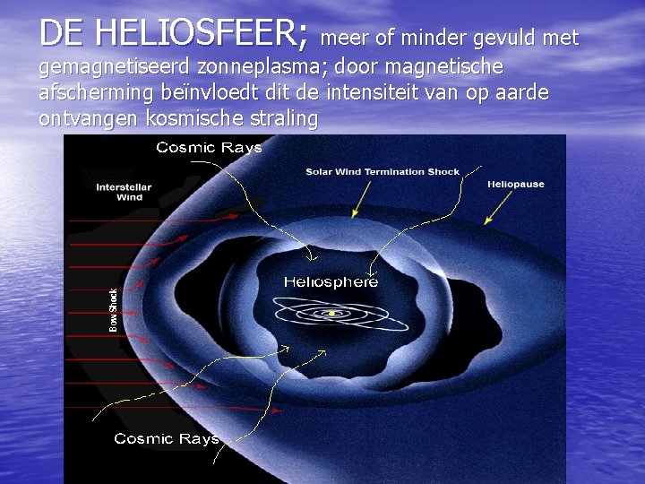 DE HELIOSFEER; meer of minder gevuld met gemagnetiseerd zonneplasma; door magnetische afscherming beïnvloedt dit