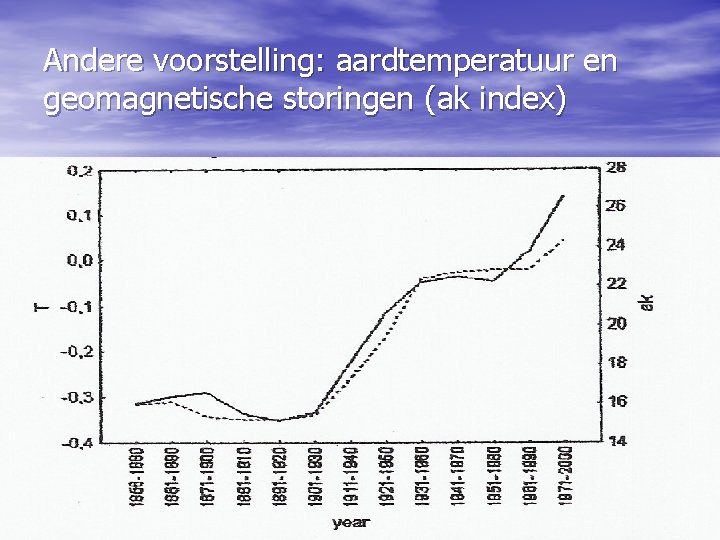 Andere voorstelling: aardtemperatuur en geomagnetische storingen (ak index) 