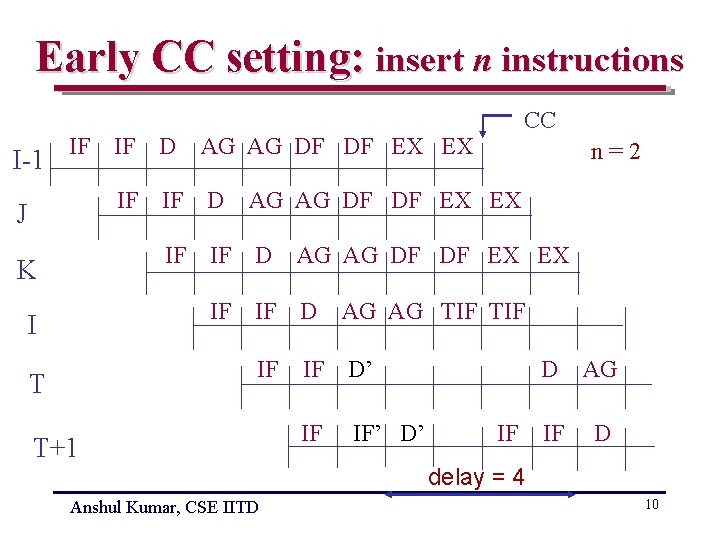 Early CC setting: insert n instructions I-1 IF J K I T CC IF