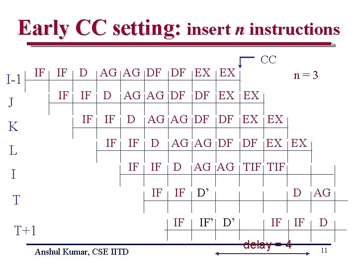 Early CC setting: insert n instructions I-1 IF J K L I CC IF