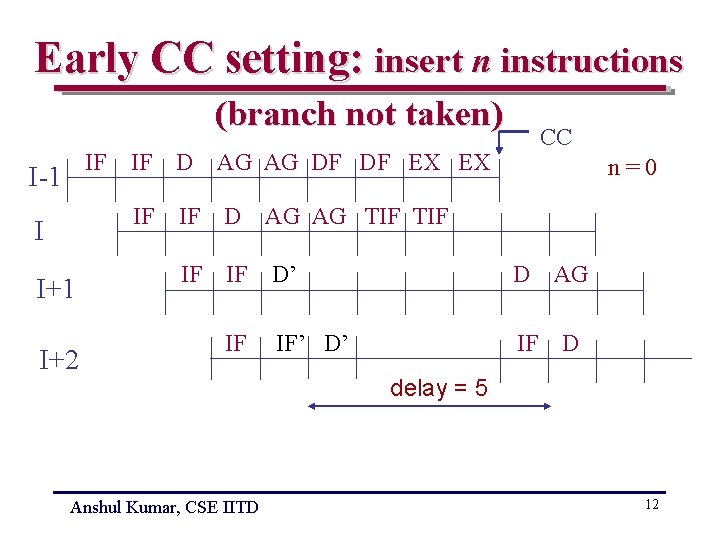 Early CC setting: insert n instructions (branch not taken) IF I-1 I I+1 I+2