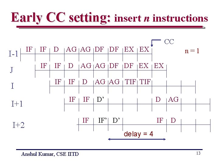 Early CC setting: insert n instructions IF I-1 J I I+1 CC IF D