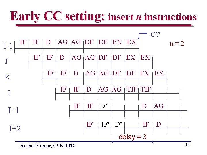 Early CC setting: insert n instructions I-1 IF J K I I+1 CC IF