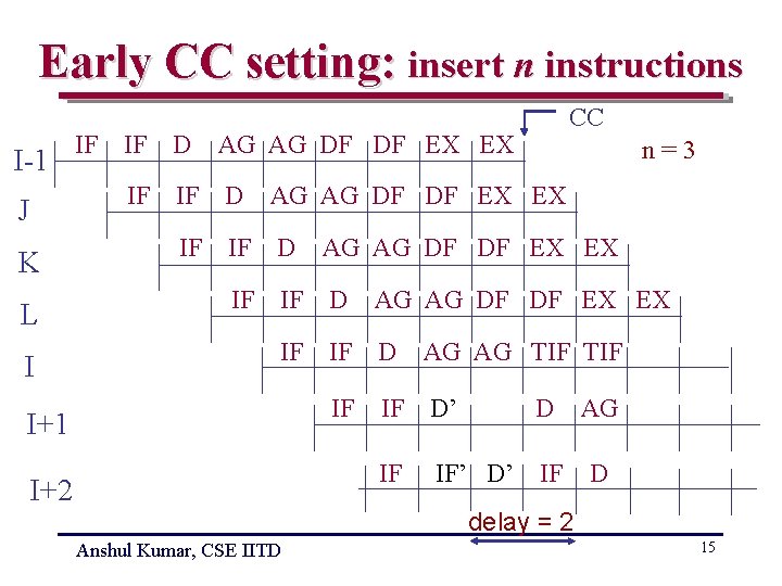Early CC setting: insert n instructions I-1 J K L I IF CC IF