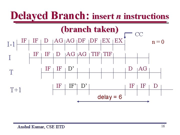 Delayed Branch: insert n instructions (branch taken) I-1 IF I T T+1 CC IF