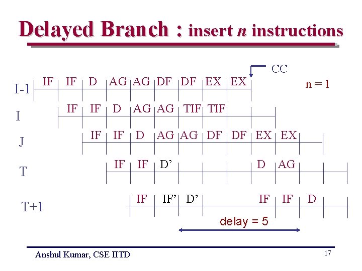 Delayed Branch : insert n instructions I-1 IF I J T CC IF D