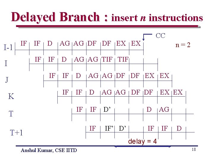 Delayed Branch : insert n instructions I-1 IF I J K T CC IF