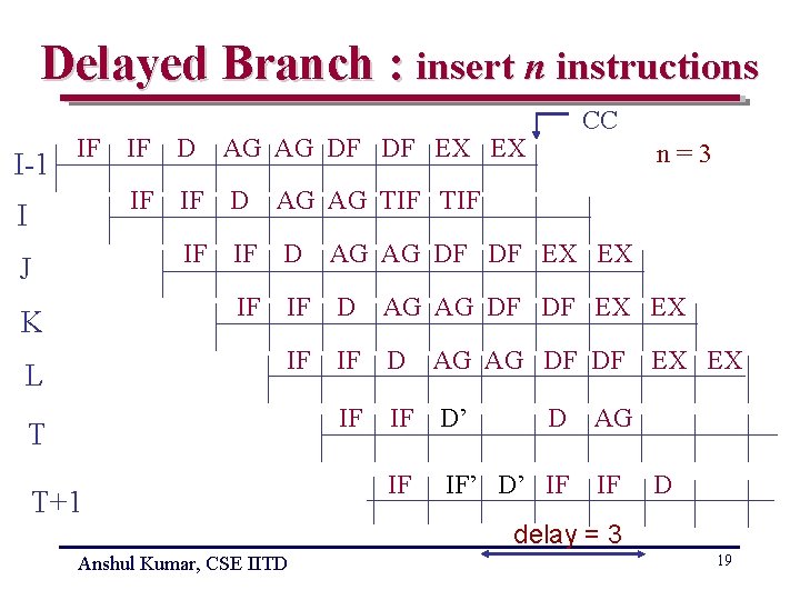 Delayed Branch : insert n instructions I-1 IF I J K L CC IF