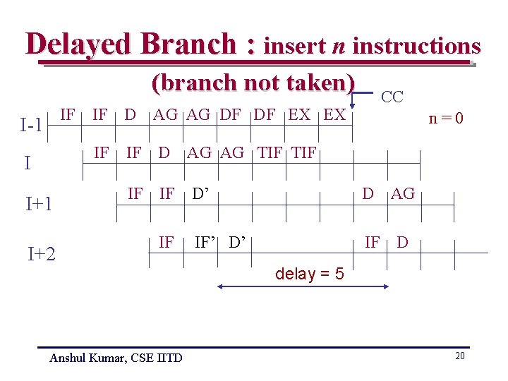 Delayed Branch : insert n instructions (branch not taken) IF I-1 I I+1 I+2