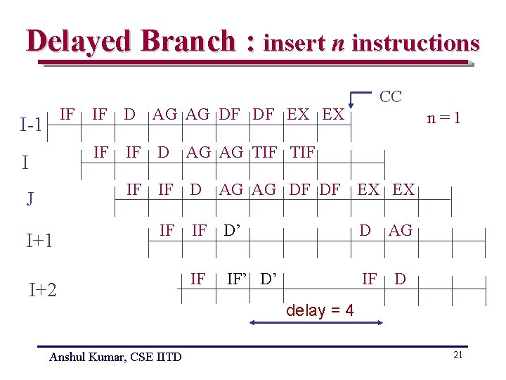 Delayed Branch : insert n instructions IF I-1 I J I+1 CC IF D