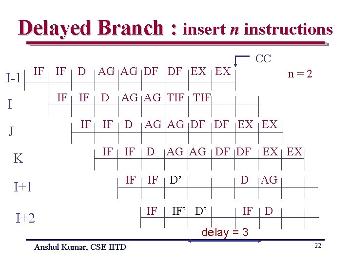 Delayed Branch : insert n instructions I-1 IF I J K I+1 CC IF