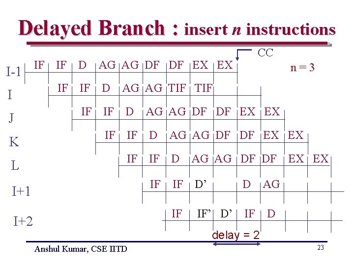 Delayed Branch : insert n instructions I-1 I J K L IF CC IF