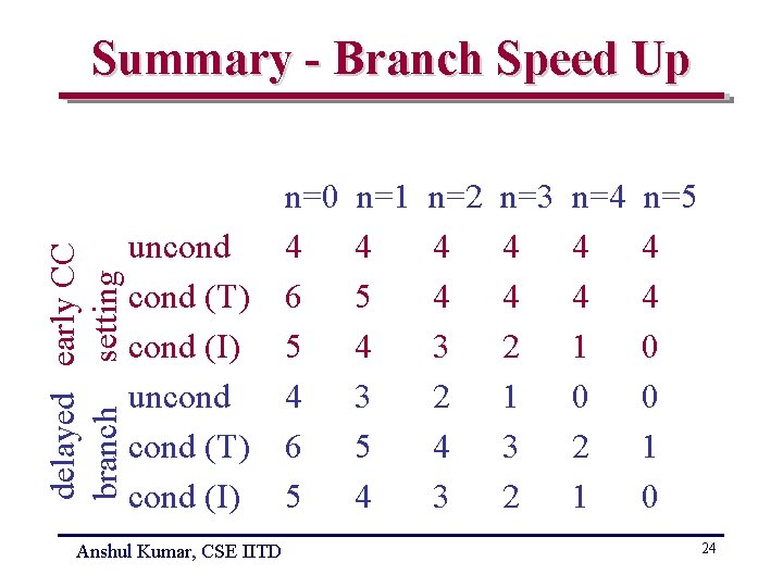 delayed early CC branch setting Summary - Branch Speed Up uncond (T) cond (I)