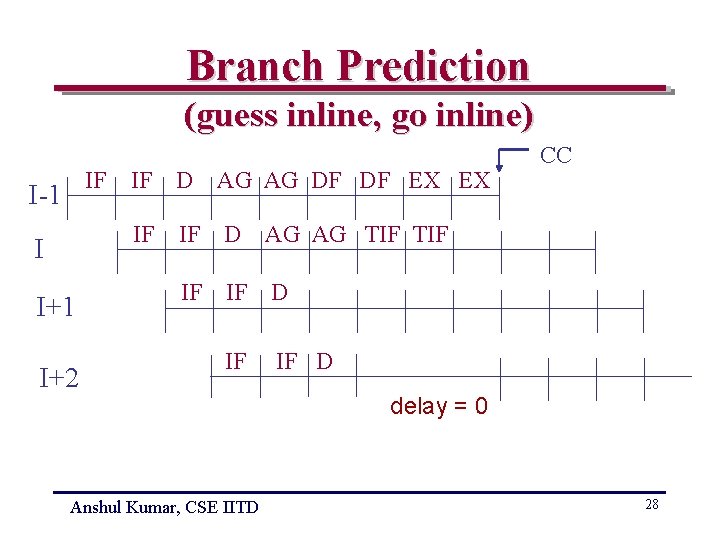 Branch Prediction (guess inline, go inline) IF I-1 I I+1 I+2 IF D AG