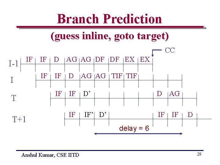 Branch Prediction (guess inline, goto target) CC I-1 IF I T T+1 IF D